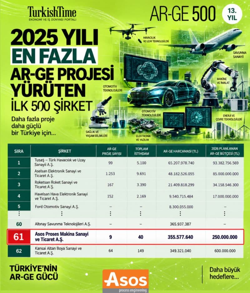  Türkiye’nin AR-GE 500 Listesinde   Turkishtime tarafından Türkiye’nin Ar-Ge performansını ortaya koymak amacıyla hazırlanan “Türkiye Ar-Ge 500 – 2025” araştırmasının sonuçları açıklandı.